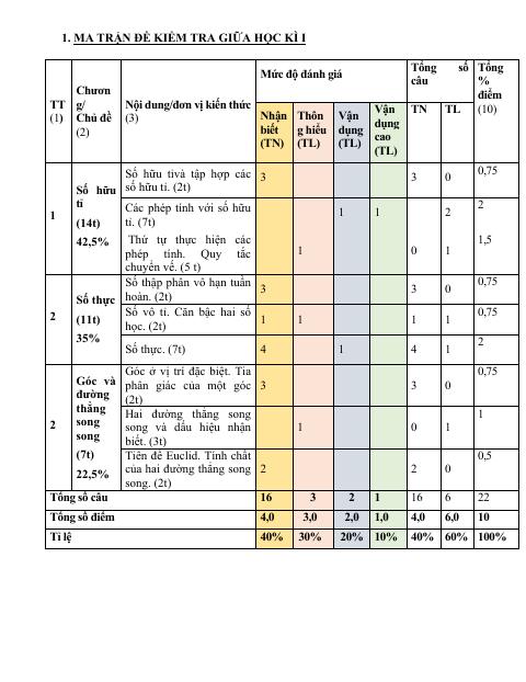 Đề thi Giữa kì 1 Toán 7 năm 2023-2024 trường THCS Thái Thuỷ (Quảng Bình)